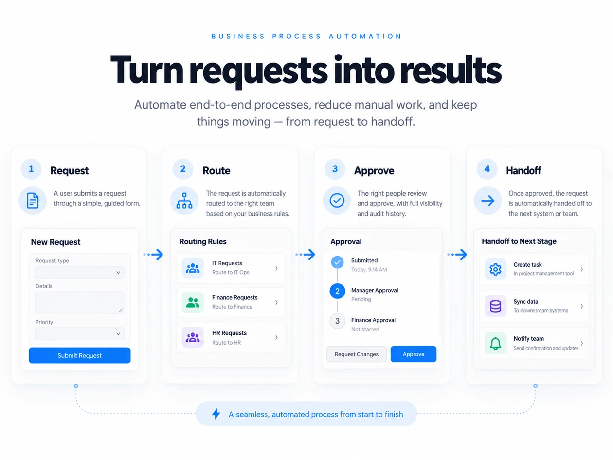 Conceptual example of structured request, routing, approval and handoff